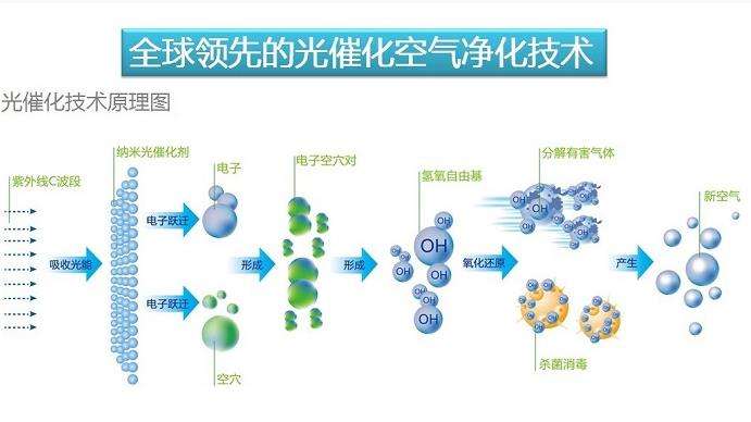 光催化油煙凈化器