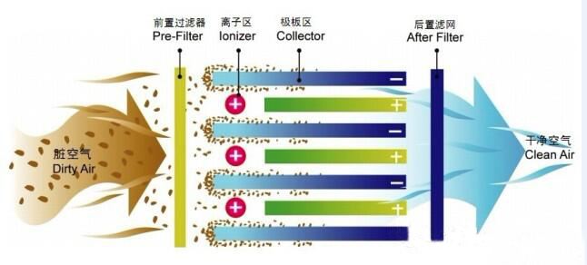 靜電式油煙凈化器