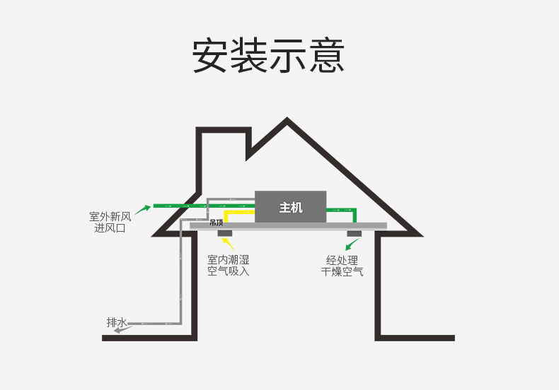 防霾 中央新風(fēng)除濕機