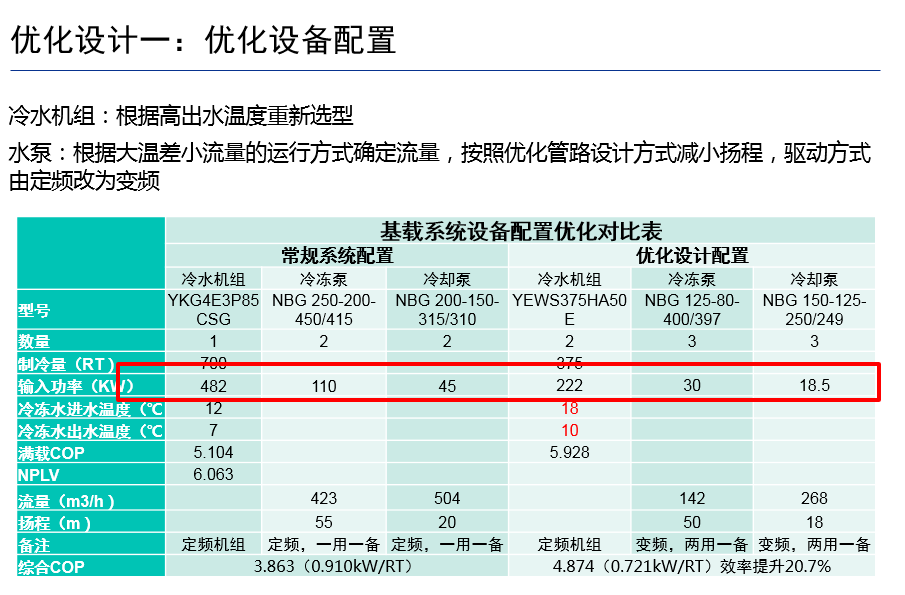 高效機(jī)房優(yōu)化設(shè)計思路