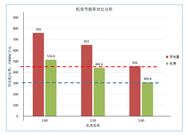 高能效中央空調(diào)系統(tǒng)綜合解決方案——高效機(jī)房