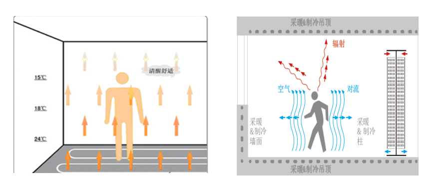 ?毛細(xì)管網(wǎng)輻射空調(diào)系統(tǒng)——五恒舒適系統(tǒng)