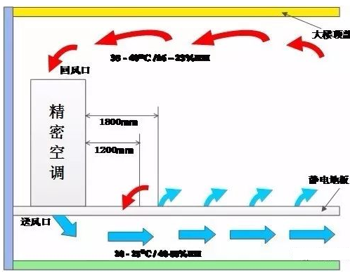 機房氣流組織形式